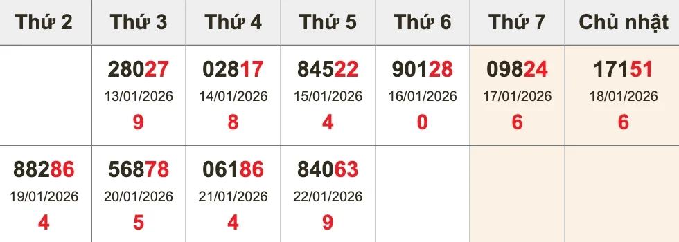 Dự Đoán Kết Quả XSMB Ngày 23/01/2026 - Soi Cầu Chuẩn Thống Kê 2 Bảng thống kê kết quả XSMB 10 kỳ gần nhất