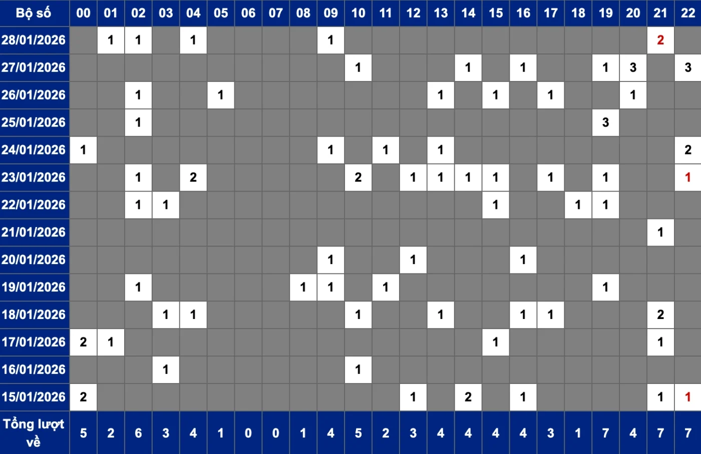 Các chỉ số cần chú ý khi thống kê tần suất loto cặp