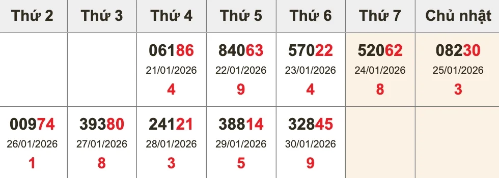 Phân tích kết quả 10 kỳ XSMB gần nhất