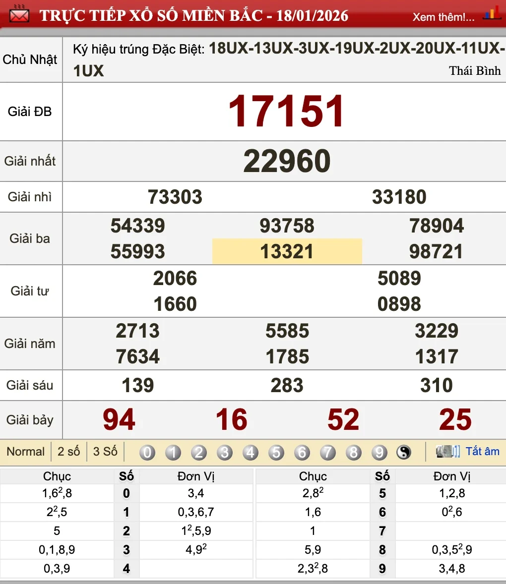 Kết quả XSMB ngày 18/01/2026