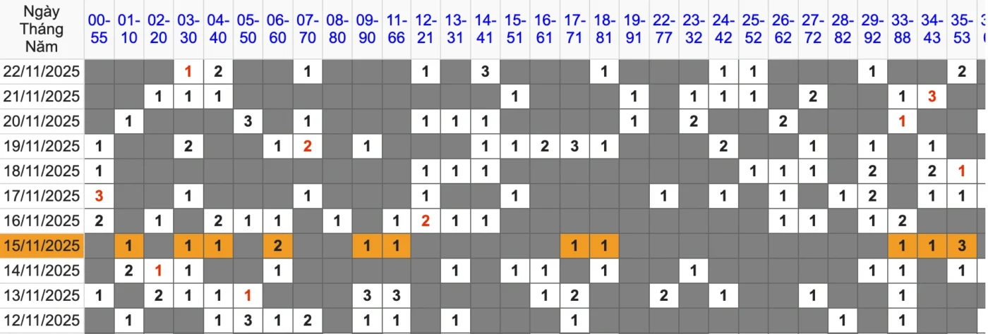 Quy trình thống kê cặp XSMB hiệu quả