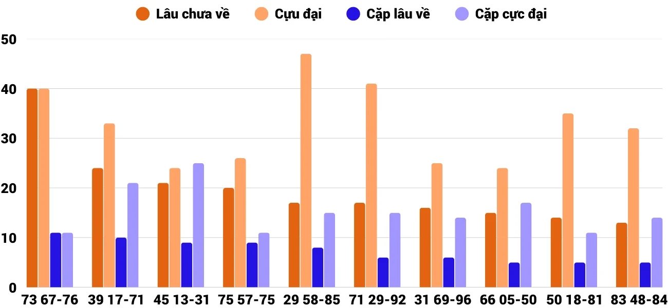 Phân tích ưu - nhược điểm thống kê cặp XSMB 30 ngày