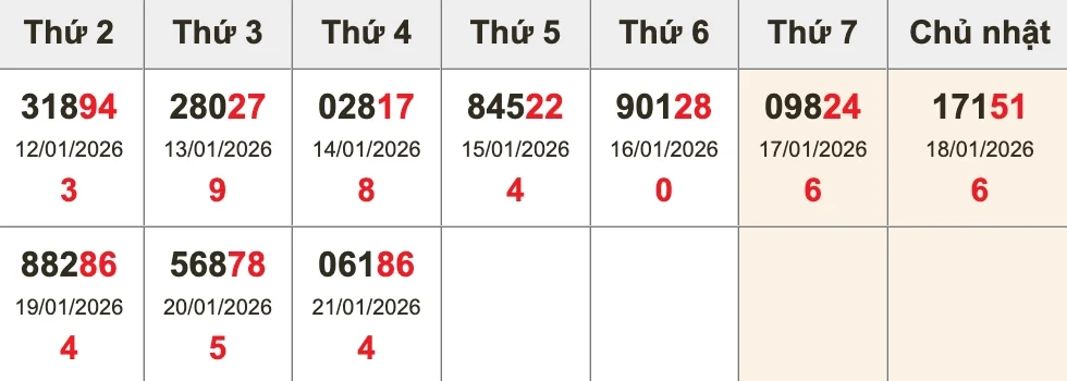 Dự Đoán Kết Quả XSMB Ngày 22/01/2026 – Soi Cầu Chuẩn Thống Kê 2 Bảng thống kê kết quả XSMB 10 kỳ gần nhất