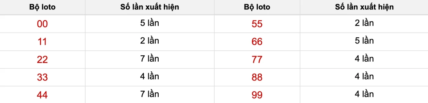 Hướng dẫn ứng dụng thống kê tần suất loto cặp vào soi cầu