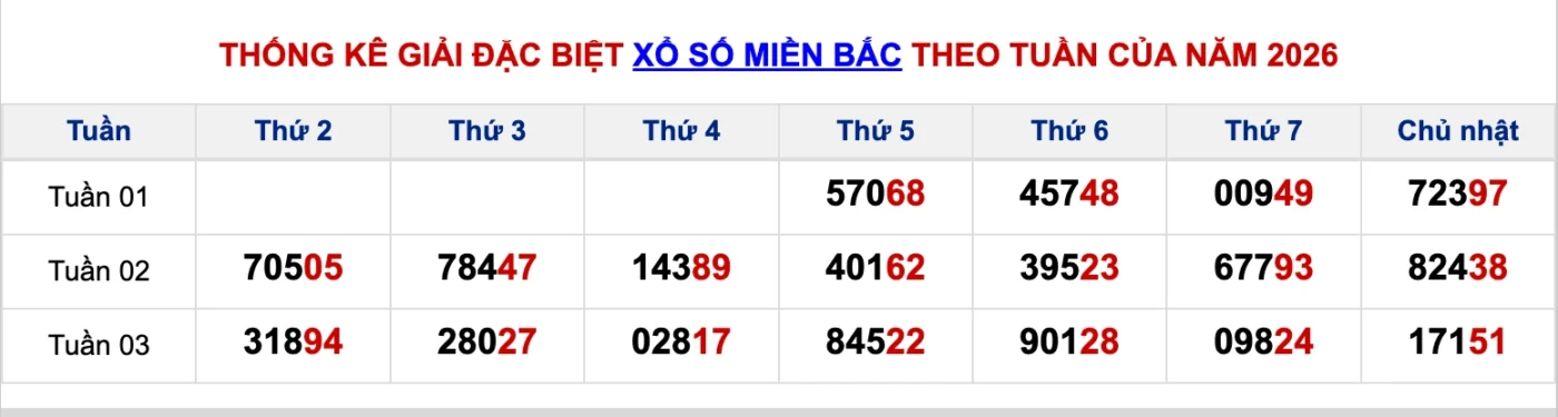 Phân tích các kết quả trước kỳ XSMB ngày 20/01/2026