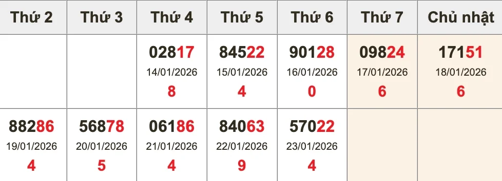 Dự Đoán Kết Quả XSMB Ngày 24/01/2026 - Soi Cầu Chuẩn Thống Kê 2 Bảng thống kê giải đặc biệt XSMB 10 kỳ gần nhất