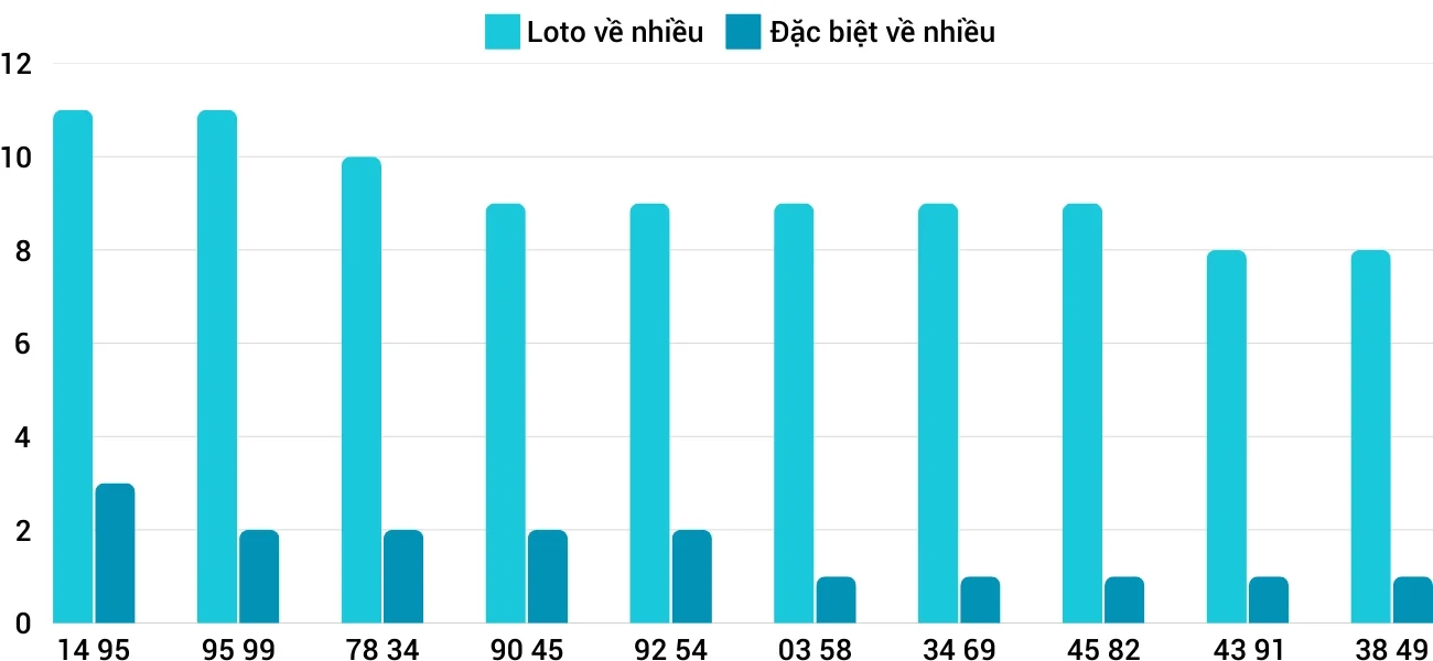 Những điều cần lưu ý khi dùng thống kê cặp XSMB 60 ngày