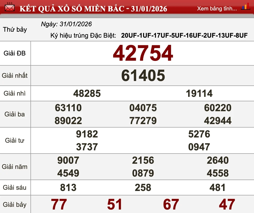 Nhìn lại kết quả XSMB ngày 31/01/2026