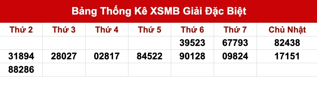 Dự Đoán Kết Quả XSMB Ngày 21/01/2026 – Soi Cầu Chuẩn Thống Kê 2 Bảng kết quả 10 kỳ XSMB gần nhất