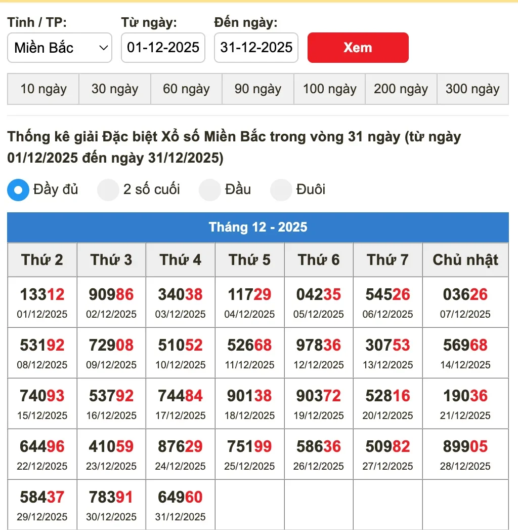 Thống Kê XSMB Mới Nhất – Dữ Liệu Xổ Số Miền Bắc Chuẩn Xác 2 Tổng hợp các dạng thống kê XSMB 2026