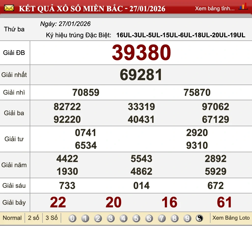 Dự Đoán Kết Quả XSMB Ngày 28/01/2026 - Soi Cầu Chuẩn Thống Kê 1 Nhìn lại kết quả XSMB ngày 27/01/2026