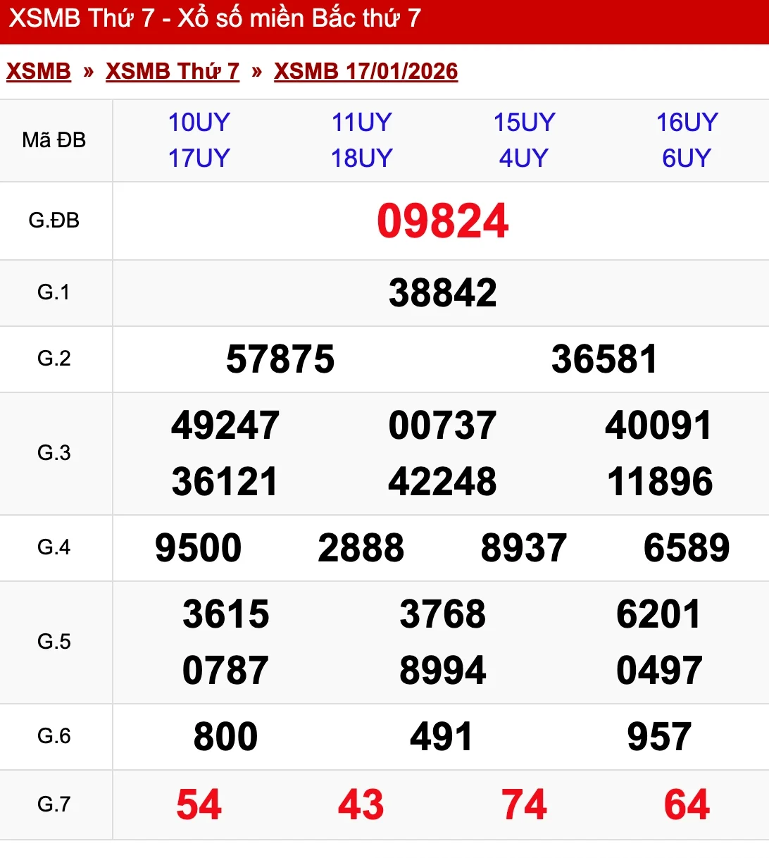 Kết quả XSMB ngày 17/01/2026