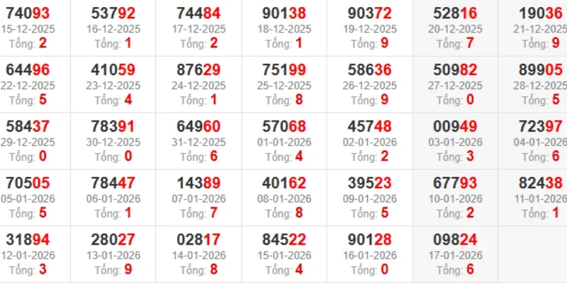 Phân tích kết quả XSMB các kỳ trước đó