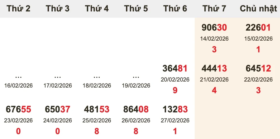 Bóc tách giải ĐB 10 kỳ gần nhất trước XSMB ngày 28/02/2026