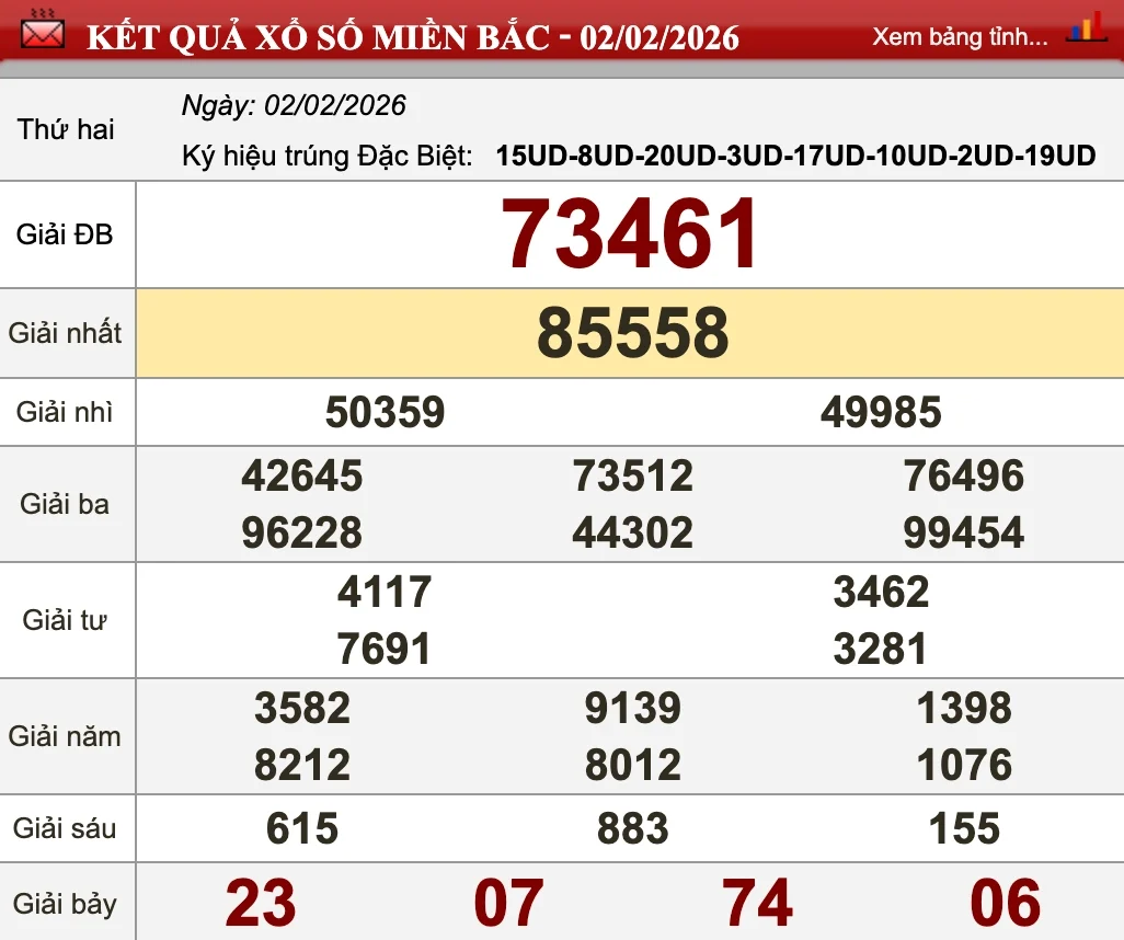 Dự Đoán Kết Quả XSMB Ngày 03/02/2026 - Soi Cầu Chuẩn Thống Kê 1 Nhìn lại kết quả XSMB ngày 02/02/2026