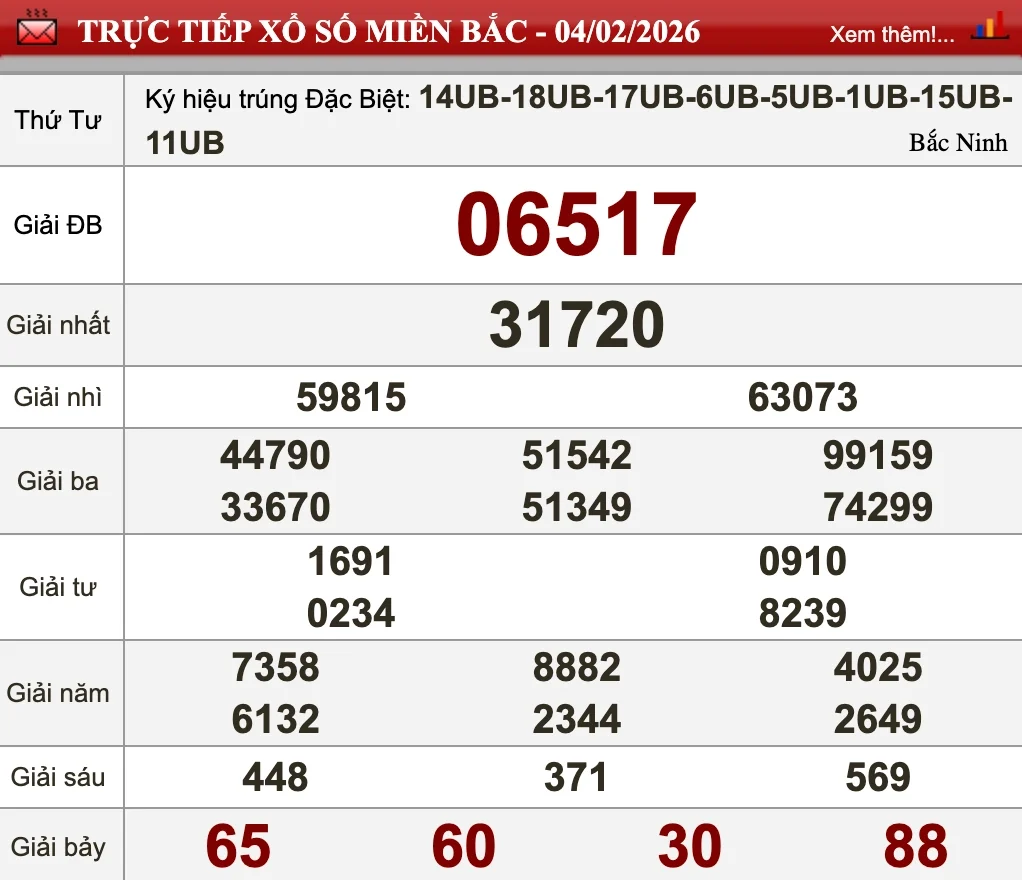 Nhìn lại kết quả XSMB ngày 04/02/2026