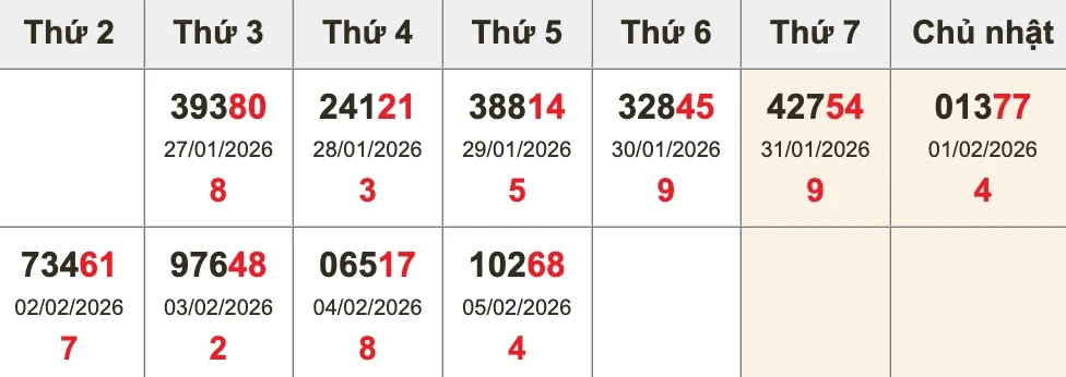 Bóc tách giải ĐB 10 kỳ gần nhất trước XSMB ngày 06/02/2026
