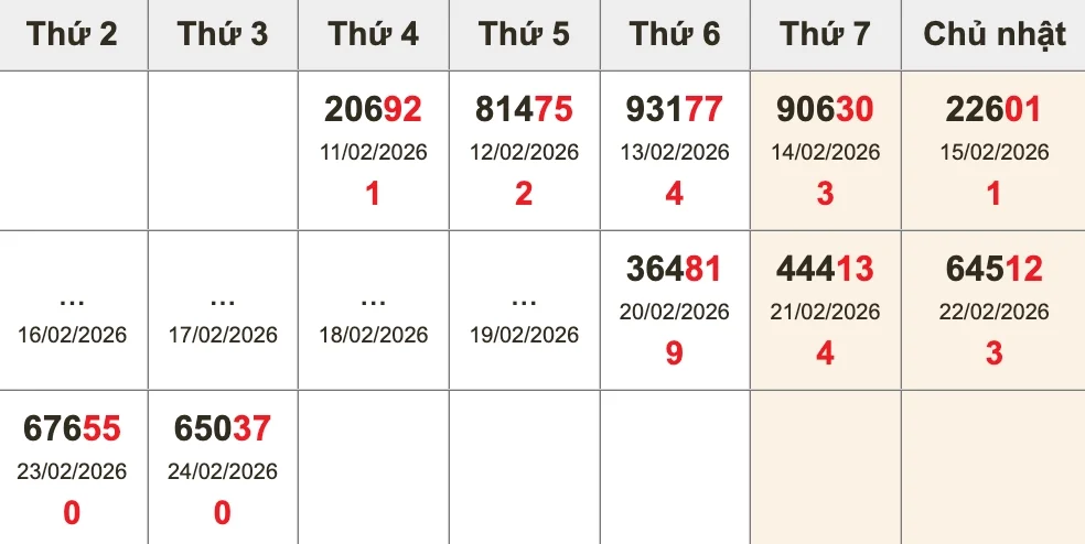 Bóc tách giải ĐB 10 kỳ gần nhất trước XSMB ngày 25/02/2026