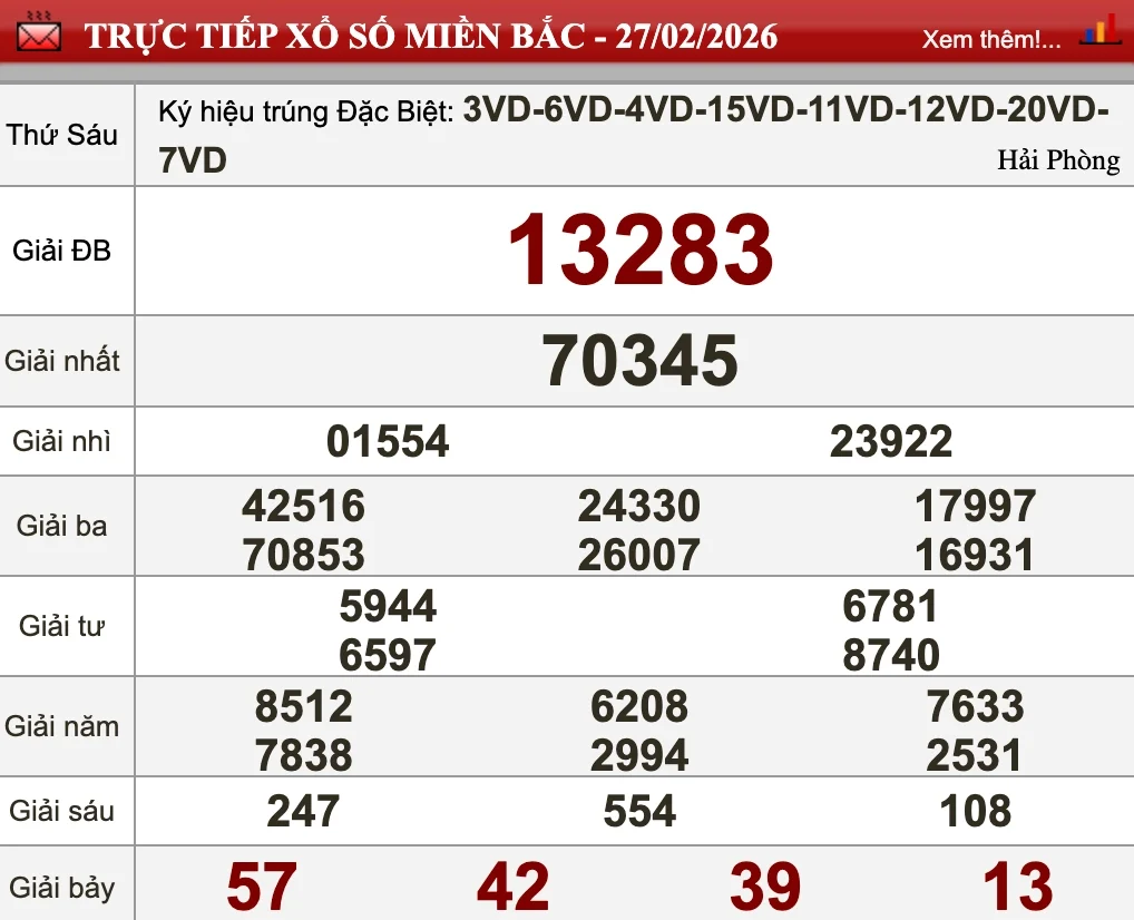 Nhìn lại kết quả XSMB ngày 27/02/2026