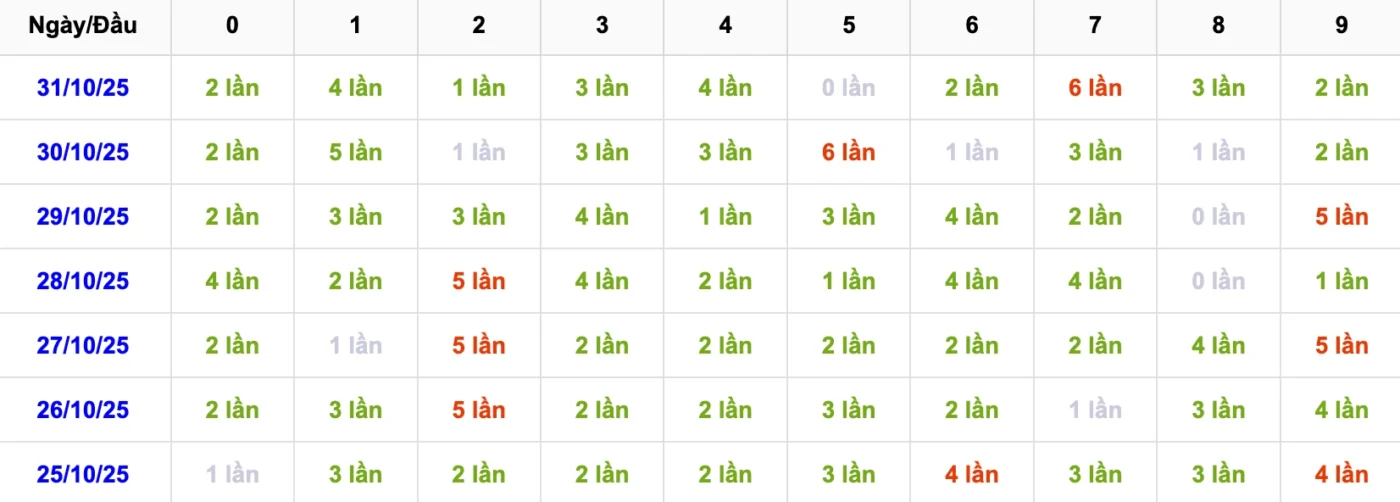 Lô Đề Cặp Theo Đầu Đuôi: Hướng Dẫn A - Z Đọc Bảng Và Chốt Số 2 Hướng dẫn đọc bảng thống kê lô cặp theo đầu đuôi A-Z