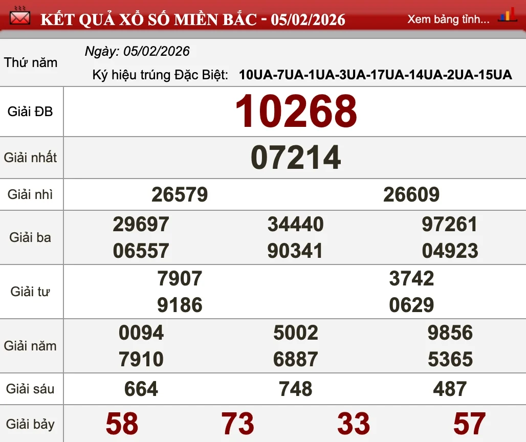 Nhìn lại kết quả XSMB ngày 05/02/2026
