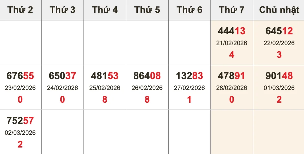Bóc tách giải ĐB 10 kỳ gần nhất trước XSMB ngày 03/03/2026