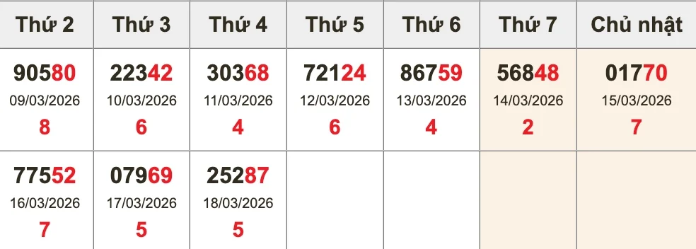 Bóc tách giải ĐB 10 kỳ gần nhất trước XSMB ngày 19/03/2026