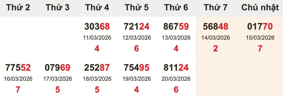 Bóc tách giải ĐB 10 kỳ gần nhất trước XSMB ngày 21/03/2026