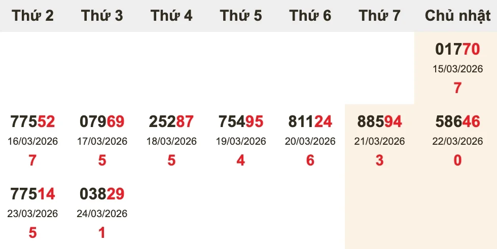 Bóc tách giải ĐB 10 kỳ gần nhất trước XSMB ngày 25/03/2026