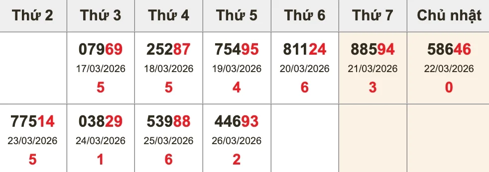 Bóc tách giải ĐB 10 kỳ gần nhất trước XSMB ngày 27/03/2026