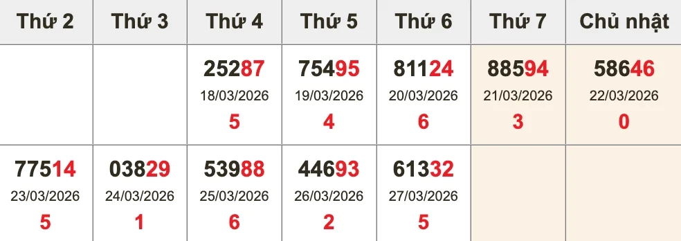 Bóc tách giải ĐB 10 kỳ gần nhất trước XSMB ngày 28/03/2026