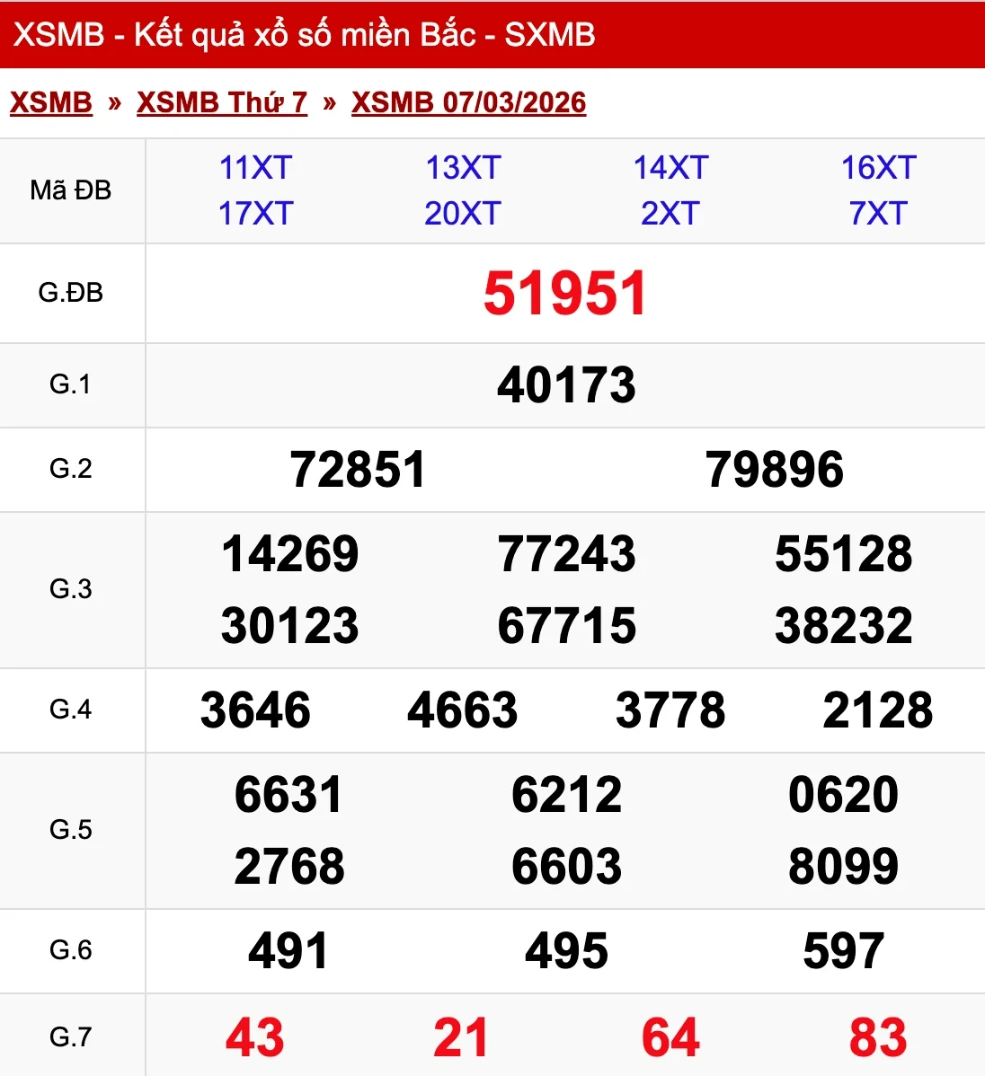 Nhìn lại kết quả XSMB ngày 07/03/2026