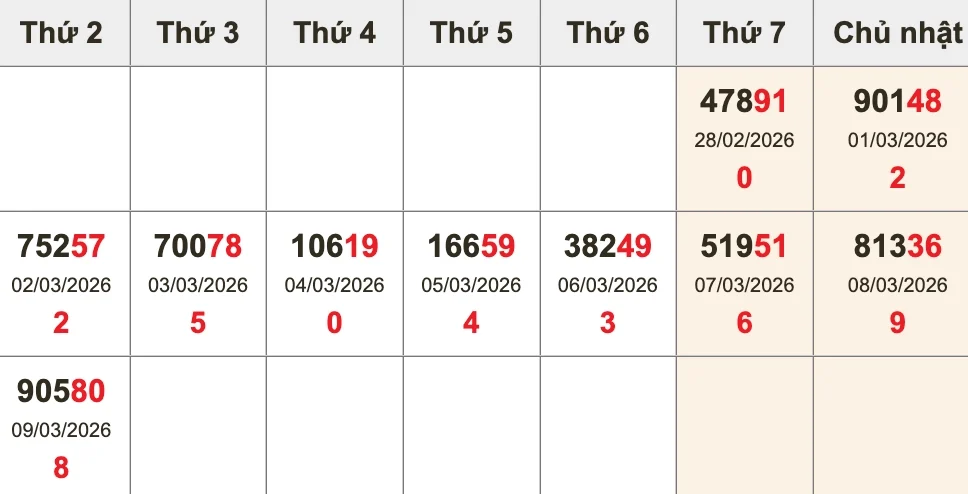 Bóc tách giải ĐB 10 kỳ gần nhất trước XSMB ngày 10/03/2026