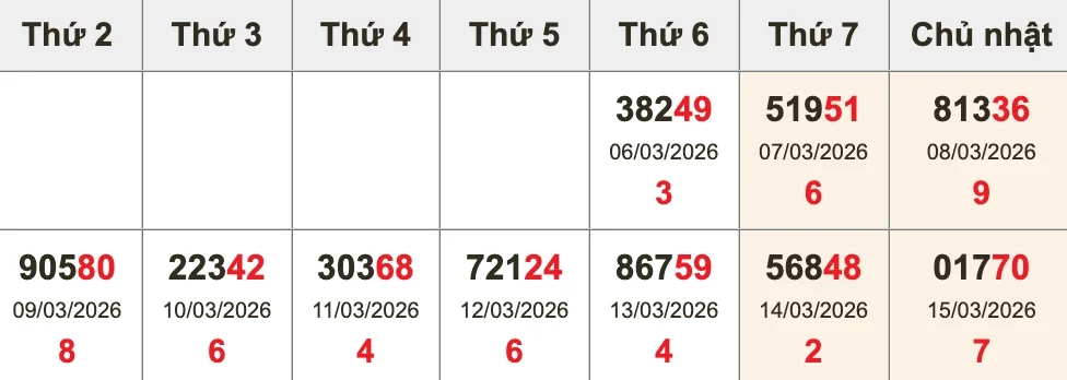Bóc tách giải ĐB 10 kỳ gần nhất trước XSMB ngày 16/03/2026