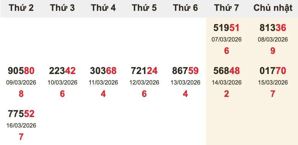 Bóc tách giải ĐB 10 kỳ gần nhất trước XSMB ngày 17/03/2026