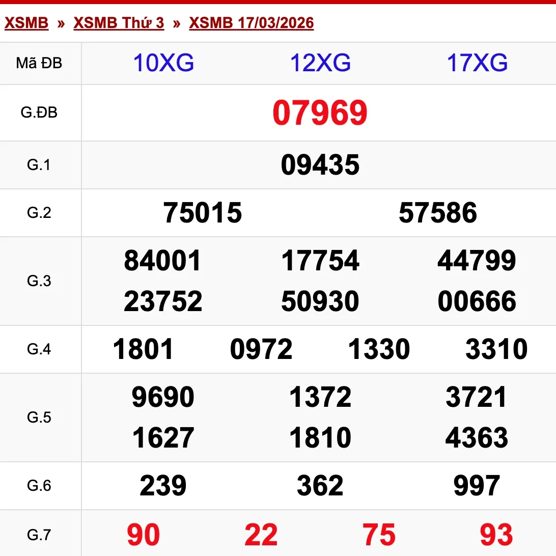 Nhìn lại kết quả XSMB ngày 17/03/2026