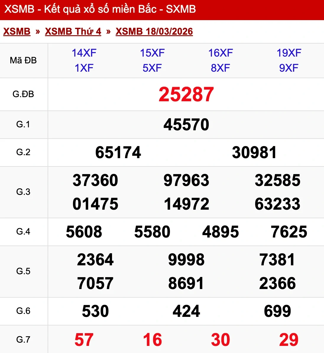 Nhìn lại kết quả XSMB ngày 18/03/2026