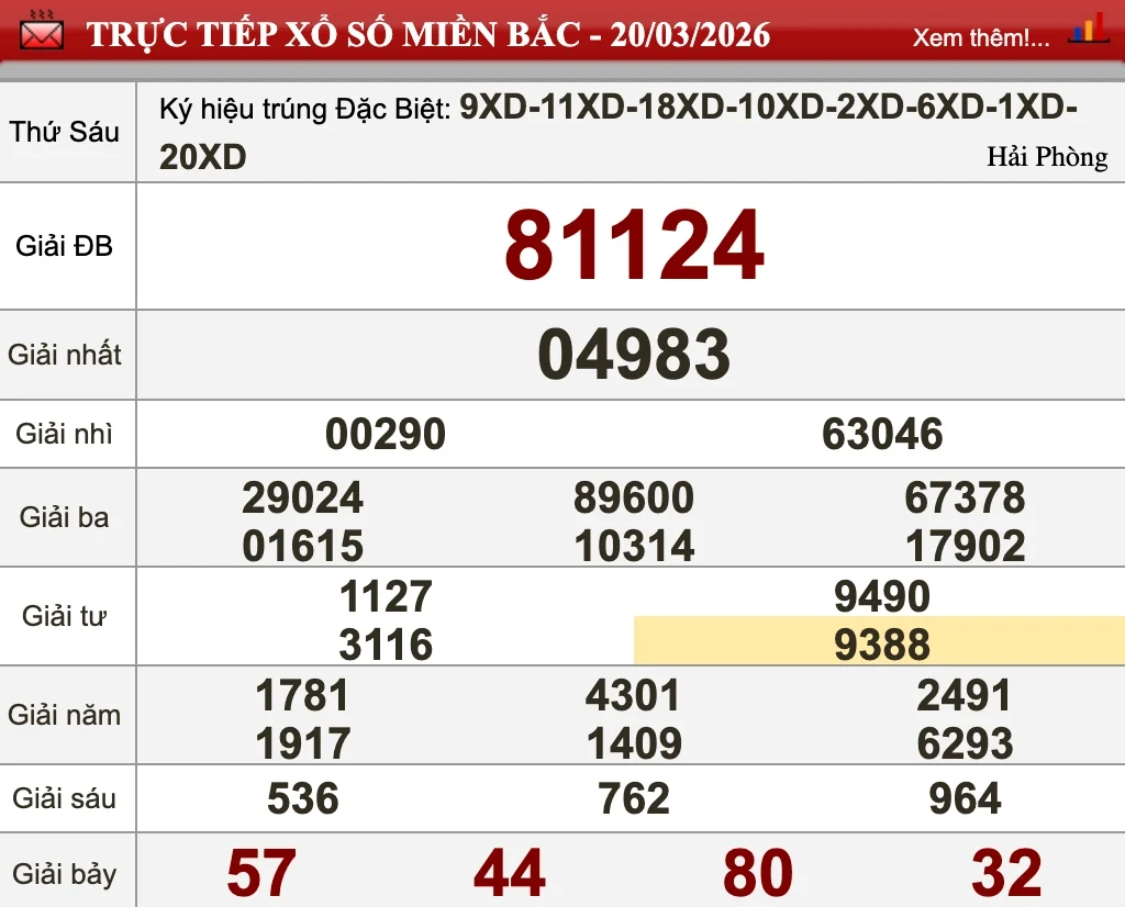 Nhìn lại kết quả XSMB ngày 20/03/2026