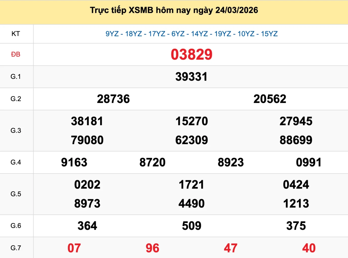 Nhìn lại kết quả XSMB ngày 24/03/2026