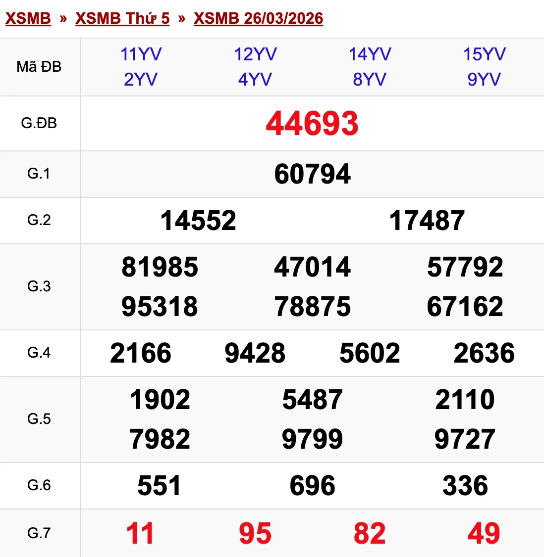 Nhìn lại kết quả XSMB ngày 26/03/2026