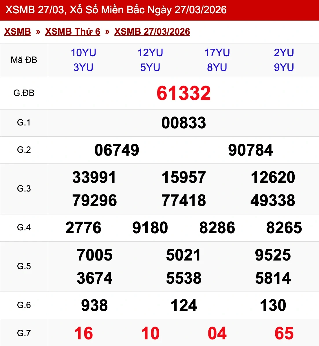 Nhìn lại kết quả XSMB ngày 27/03/2026