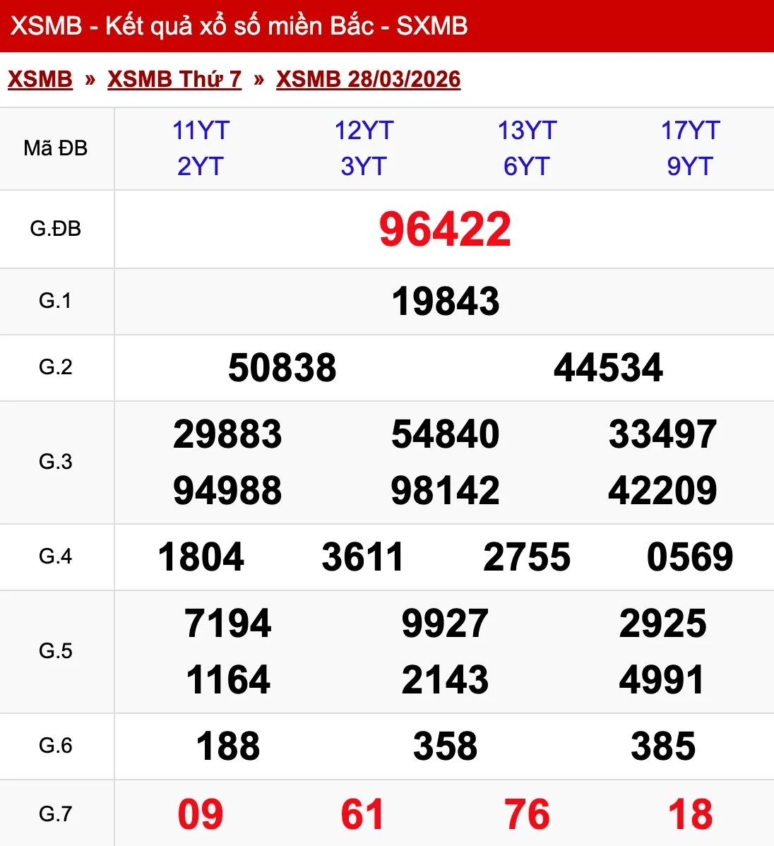 Nhìn lại kết quả XSMB ngày 28/03/2026