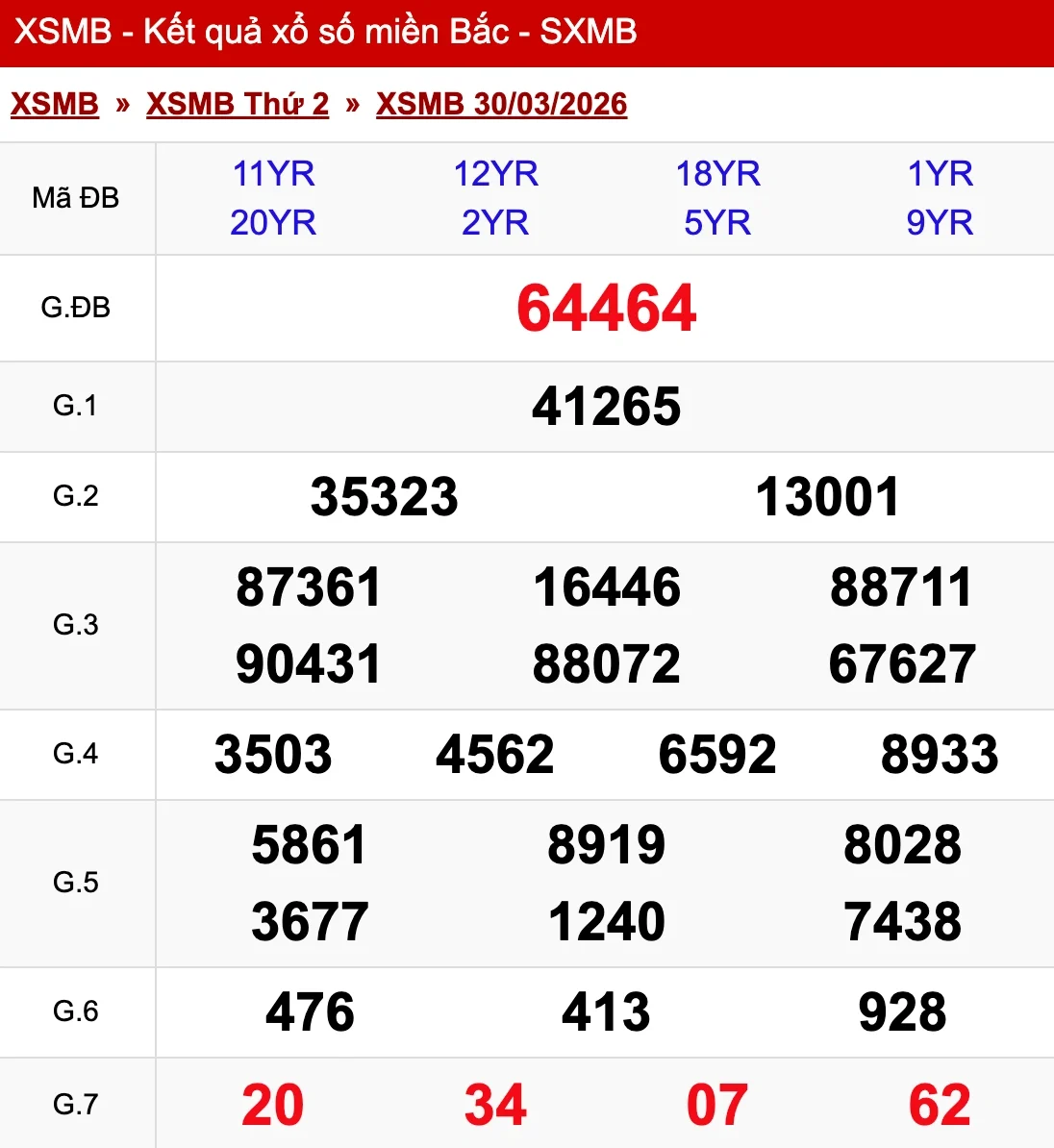 Nhìn lại kết quả XSMB ngày 30/03/2026