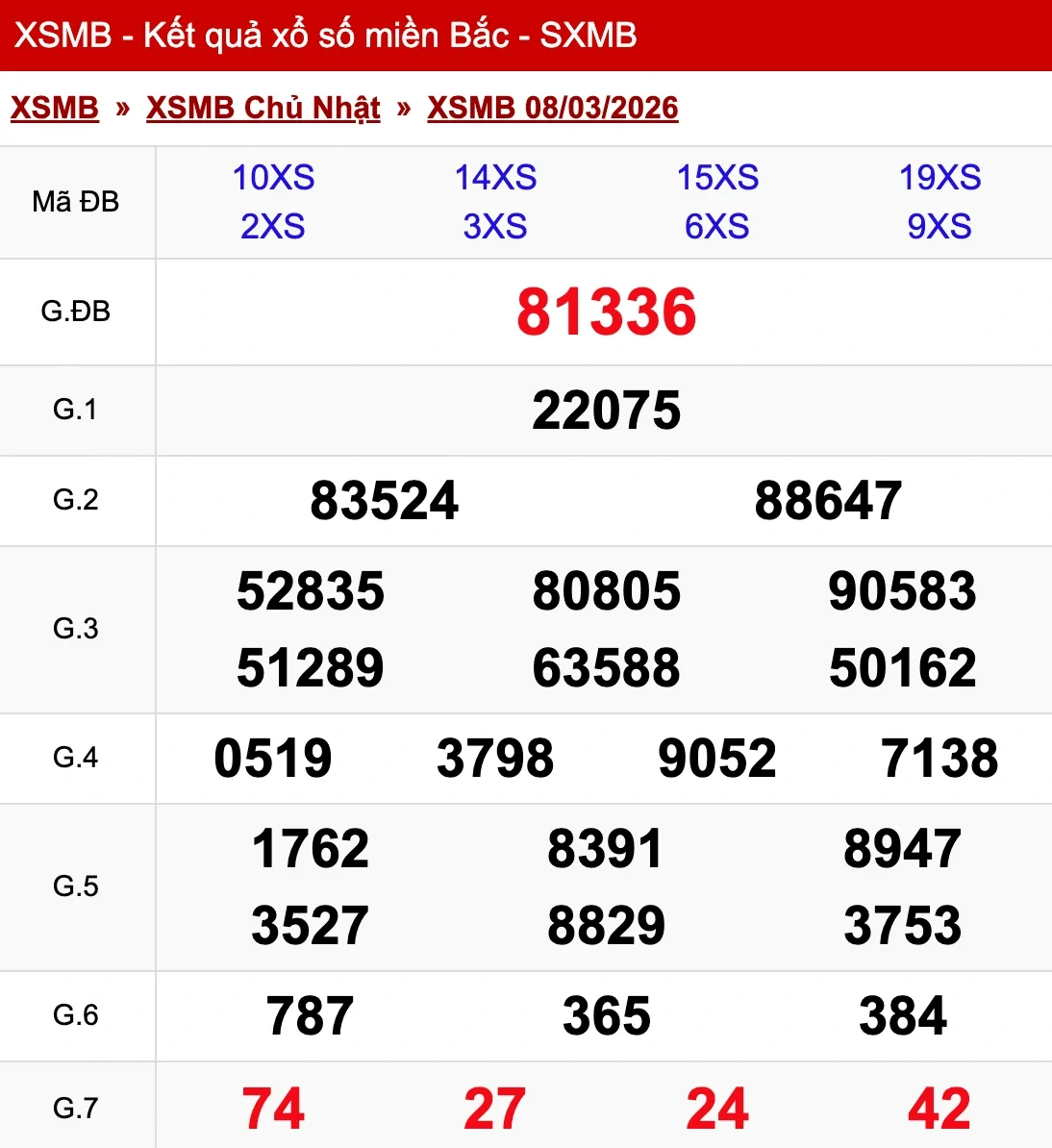 Nhìn lại kết quả XSMB ngày 08/03/2026