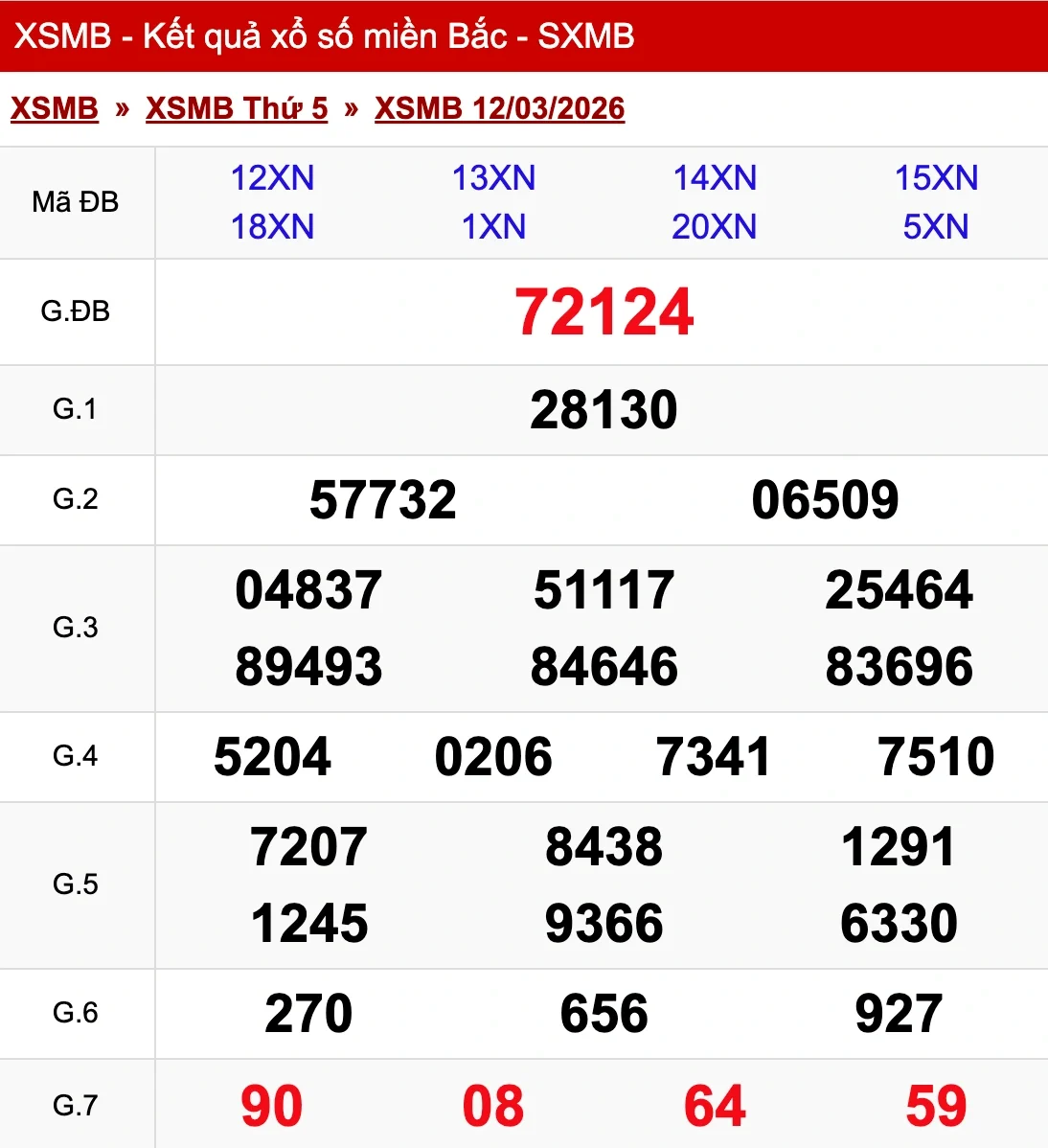 Nhìn lại kết quả XSMB ngày 12/03/2026