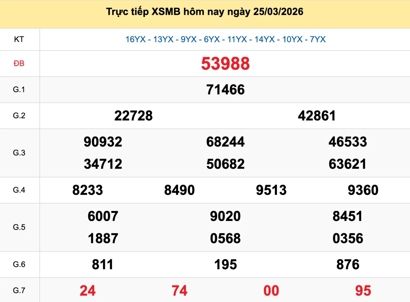 Nhìn lại kết quả XSMB ngày 25/03/2026