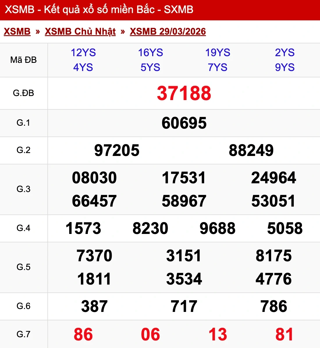 Nhìn lại kết quả XSMB ngày 29/03/2026