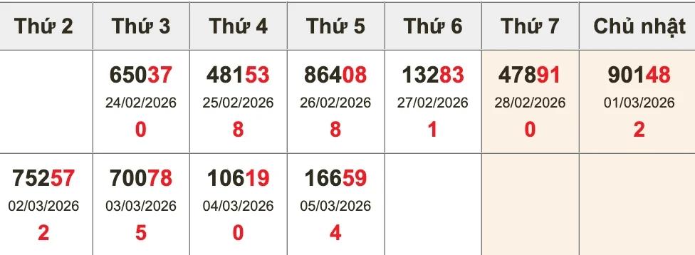 Bóc tách giải ĐB 10 kỳ gần nhất trước XSMB ngày 06/03/2026