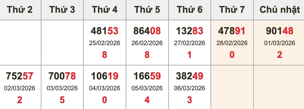 Bóc tách giải ĐB 10 kỳ gần nhất trước XSMB ngày 07/03/2026