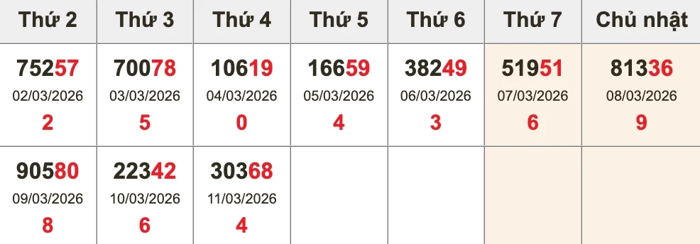 Bóc tách giải ĐB 10 kỳ gần nhất trước XSMB ngày 12/03/2026